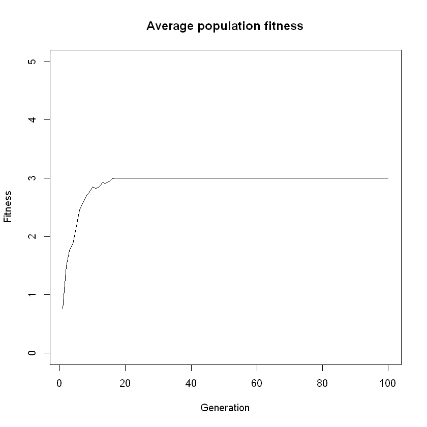 Plot with title "Average population fitness"