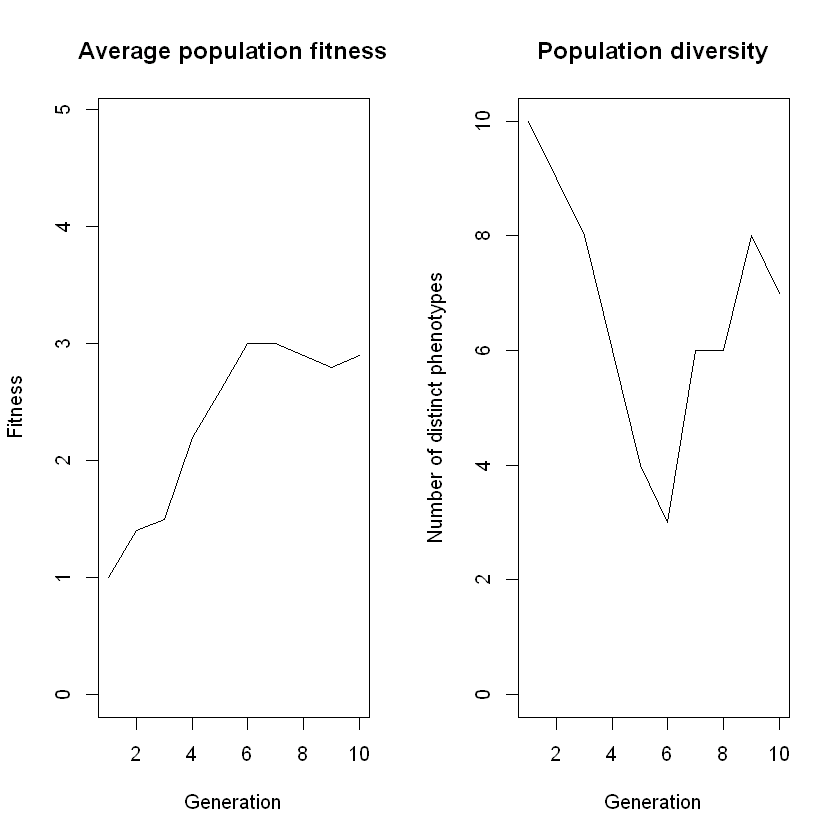 Plot with title "Population diversity"